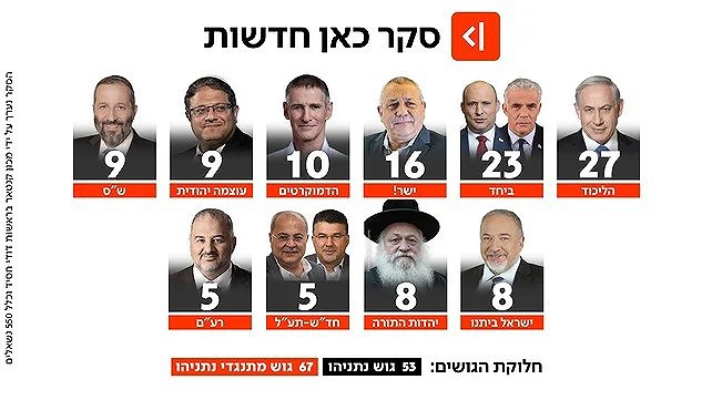 الليكود مازال متقدما