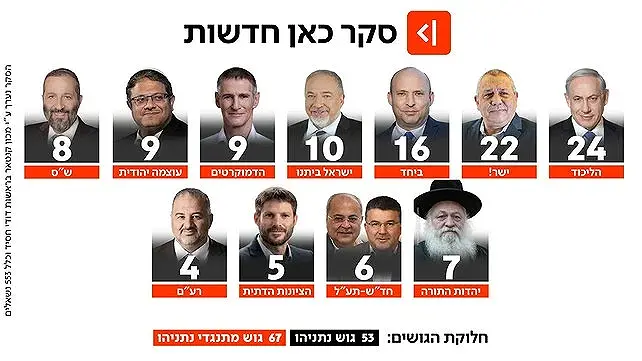 استطلاع:المعارضة تحصل على 67 مقعدا