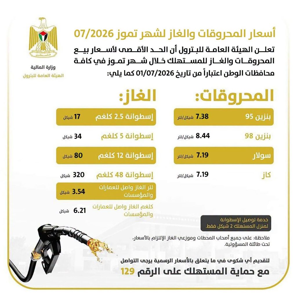 انخفاض أسعار المحروقات الشهر الجاري