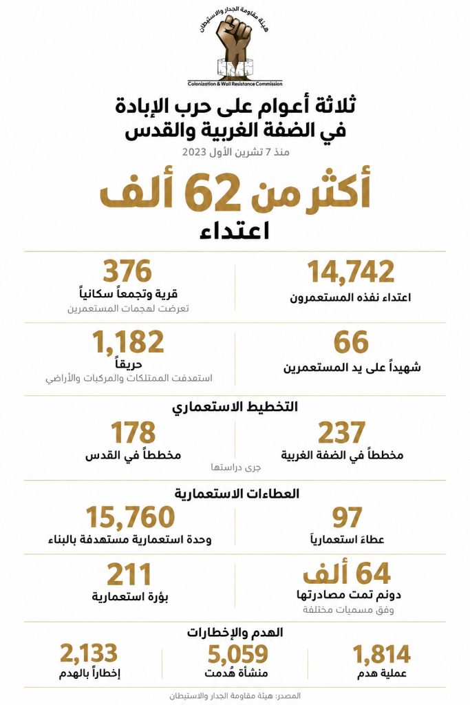 “مقاومة الجدار”: أكثر من 62 ألف اعتداء في الضفة الغربية خلال حرب الإبادة